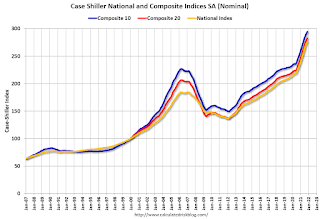 Case-Shiller House Prices Indices