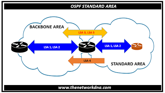 OSPF Standard Area