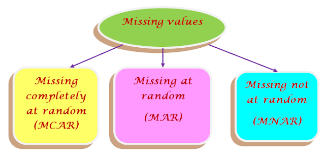  Handling missing values in data science: