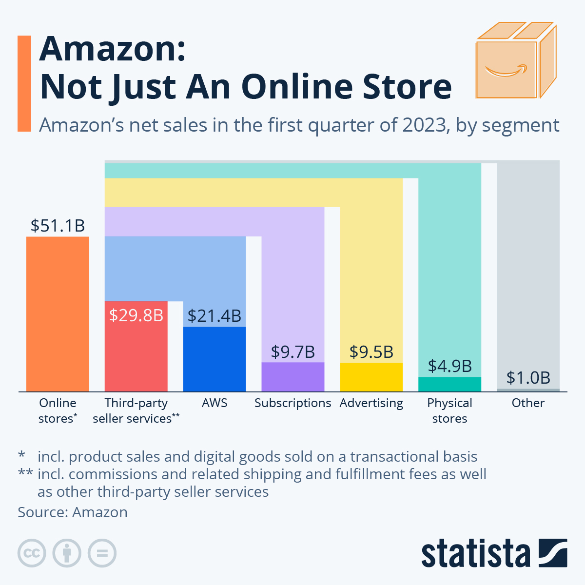 Amazon is Not Only an Online Store