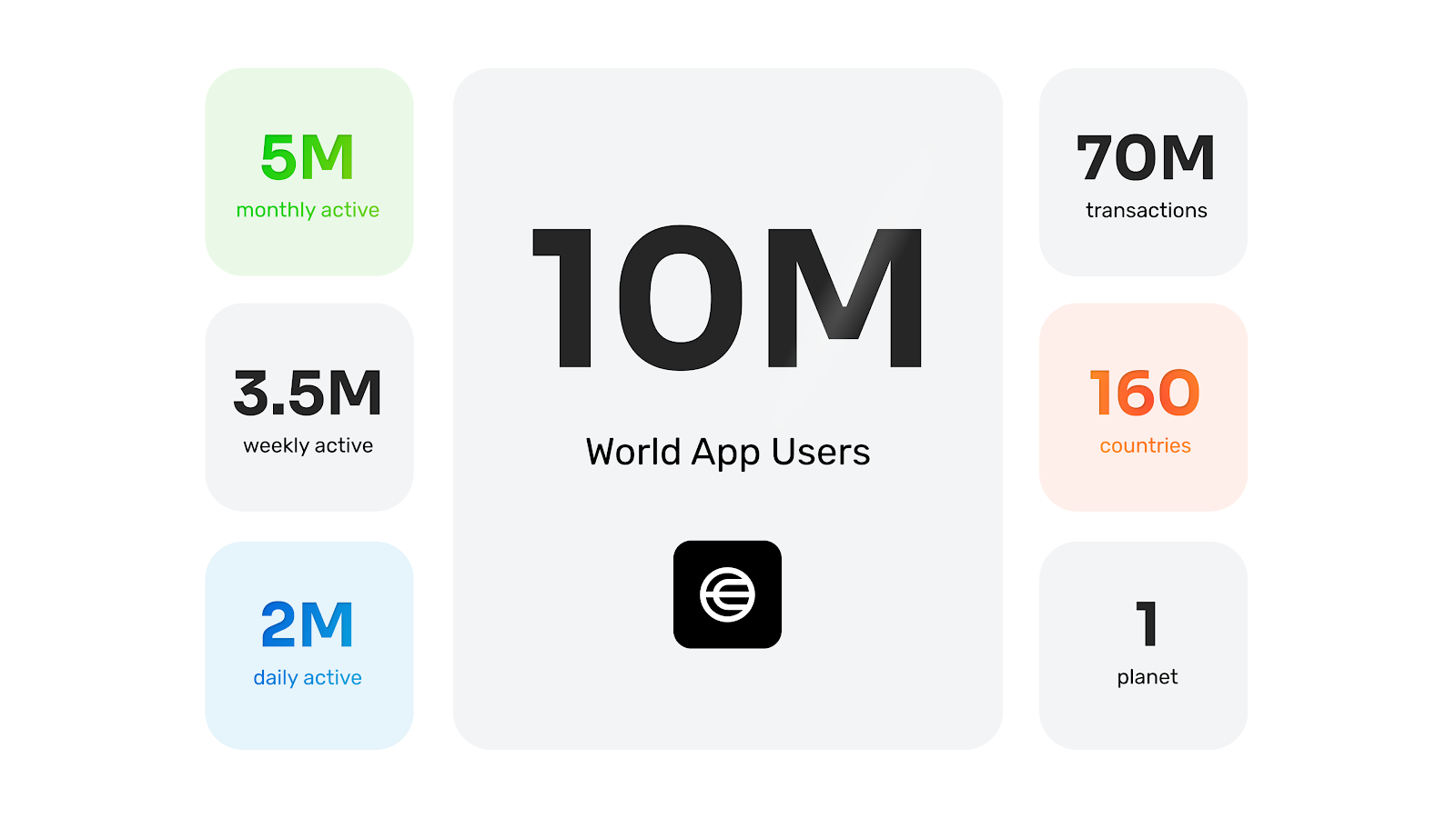 WorldCoin: La billetera virtual World App superó los 10 millones de usuarios