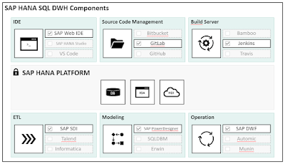 SAP HANA Exam Prep, BW SAP HANA Data Warehousing, SAP HANA Career, SAP HANA Tutorial and Materials, SAP HANA Guides, SAP HANA Certification, SAP HANA, SAP HANA Data Warehousing Foundation