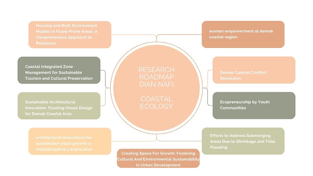 ECOLOGY: Research Roadmap Dian Nafi