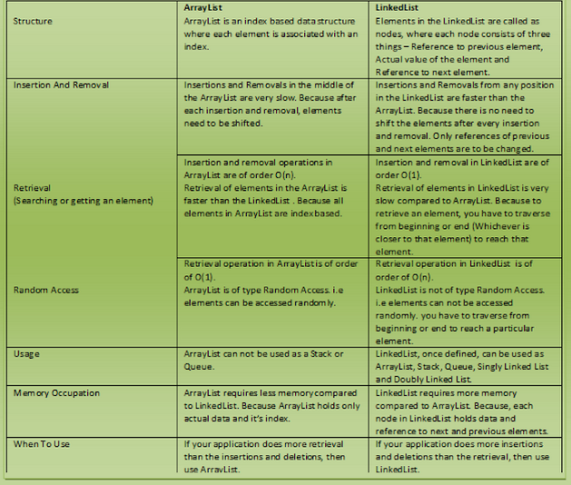 Difference between LinkedList vs ArrayList in Java? Answer