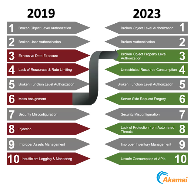 Top 10 OWASP 2023