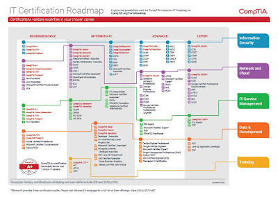 IT Certification Roadmap