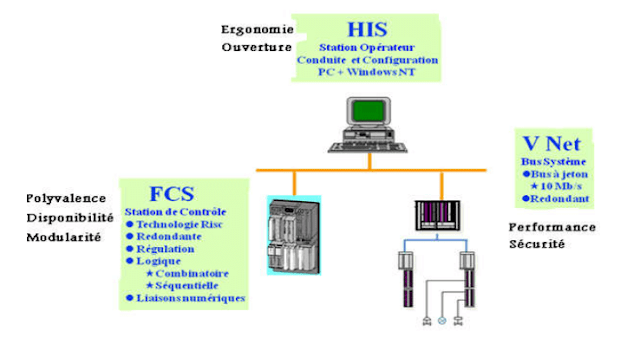 Architecture de base