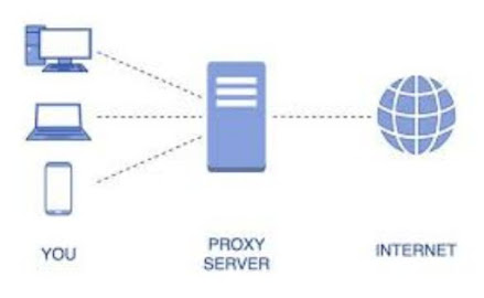Bagaimana Cara Proxy Server Bekerja