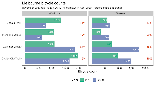 Melbourne bicycle counts. November 2019 relative to COVID-19 lockdown in April 2020. Percent change in orange.