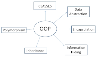 Concept of oop