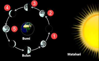 Perubahan Bentuk Bulan