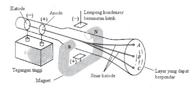 Gambar Percobaan Thomson