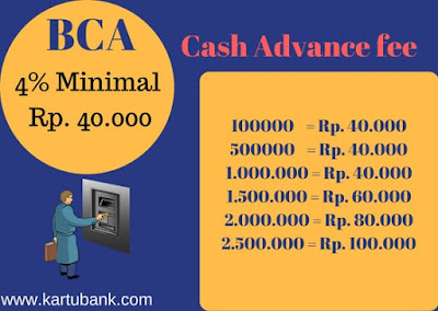 Grafik Biaya Tarik Tunai Kartu Kredit BCA