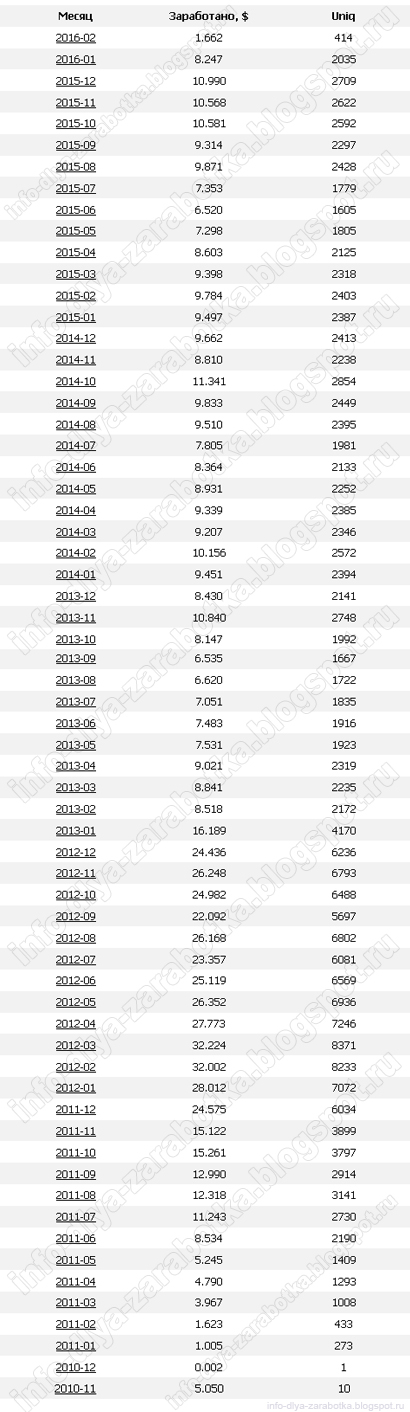 Мой заработок на Depositfiles