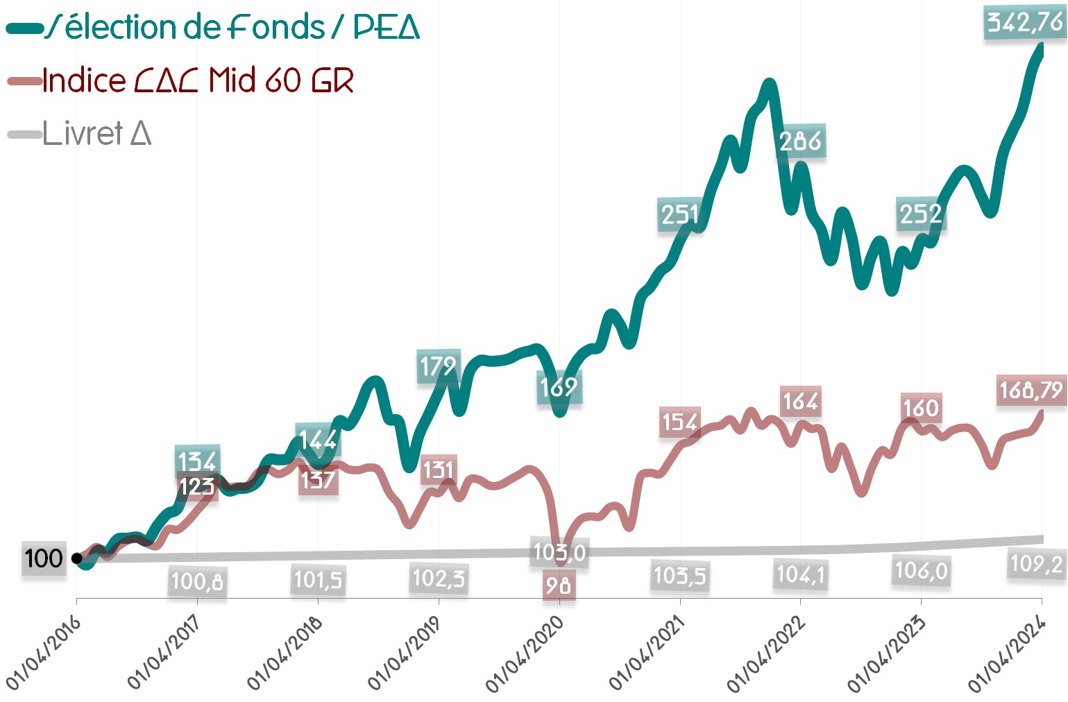 Performance de la Sélection de Fonds - PEA