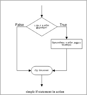 simple if statement, jmr faridh, tamil programming, கம்ப்யூட்டர், தமிழில் புரோகிராம், புரோகிராம் எழுதுவது எப்படி?