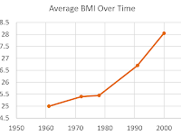 More Graphs of Calorie Intake vs. BMI