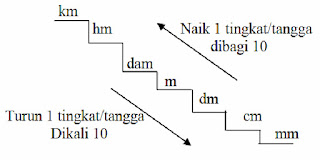  Satuan Ukuran  Panjang Luas Berat dan Isi BELAJAR 