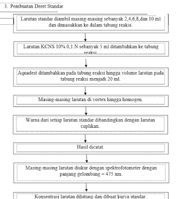 Cara kerja pembuatan larutan Deret standar