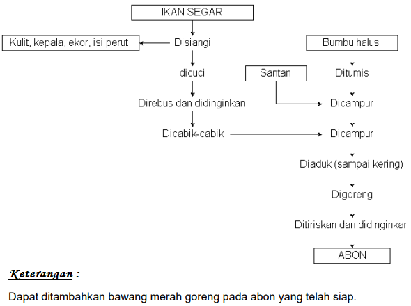 Resep Abon Ikan