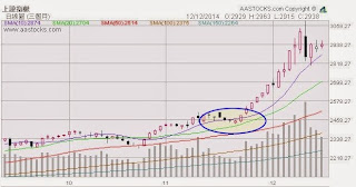 上證指數在11月中至今上升了2成