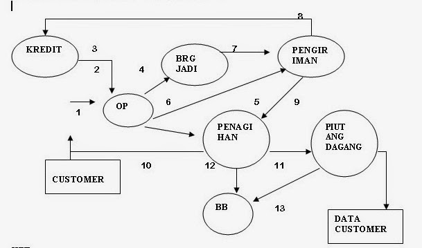 Contoh Flowchart Penjualan Tunai - Contoh L