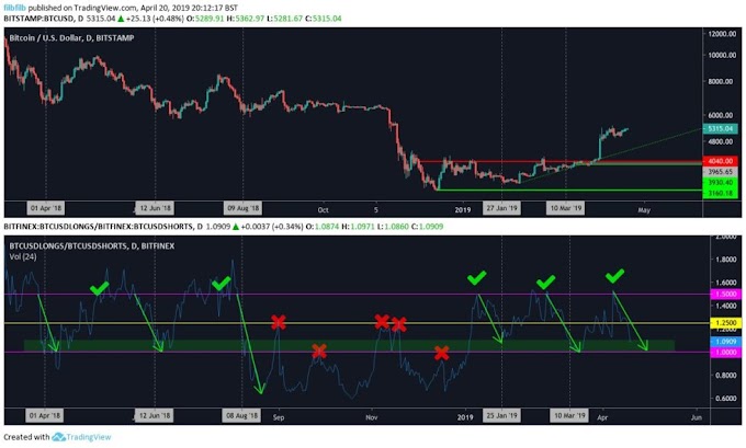 Bitcoin upholds bullish trend as key indicators shows big move