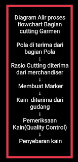 Bagian cutting ialah proses utama dalam rangkaian proses buatan Garmen Diagram Alir Proses Flowchart Bagian Cutting Garment.