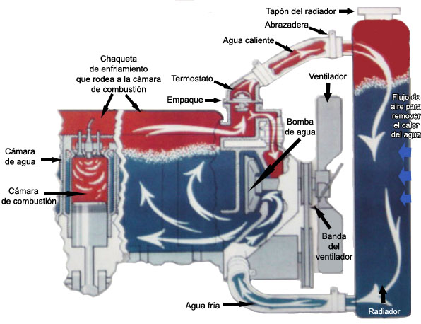 Q funcion tiene el sistema de enfriamiento de un vehiculo