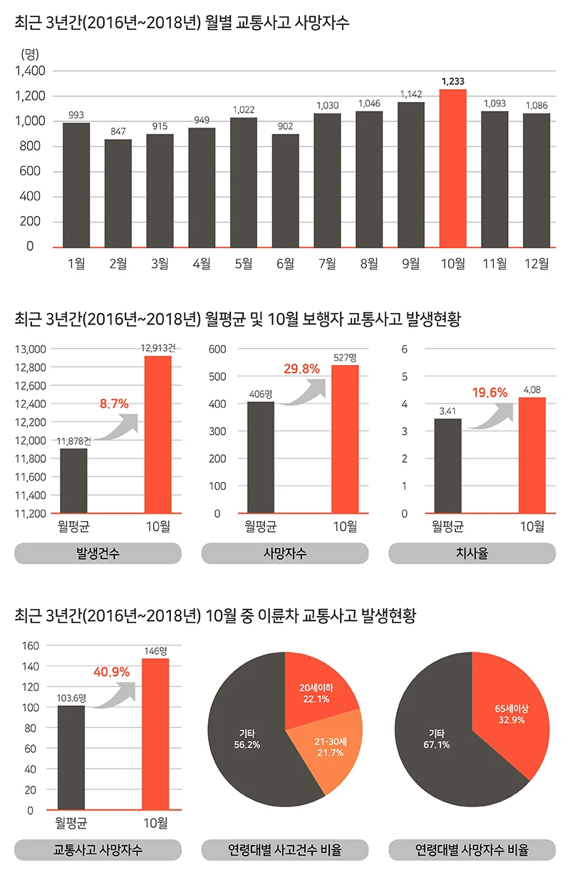 가을 단풍철 10월, 교통사고 가장 많은 달, 2시간마다 1명 사망