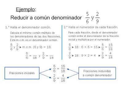 Resultado de imagen de fracciÃ³n comÃºn denominador