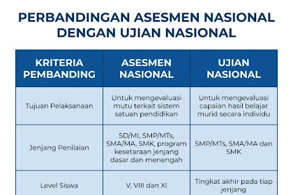 Perbandingkan Asesmen Nasional (AN) dengan Ujian Nasional (UN)