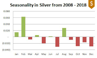 Silver Seasonality 2008-2018