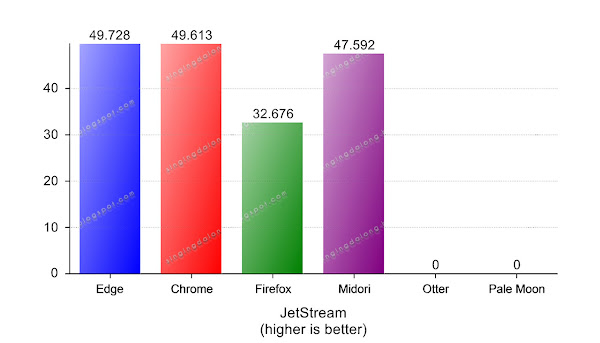 Web browser benchmarks