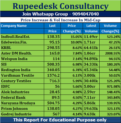 Price Increase & Vol Increase In Mid-Cap