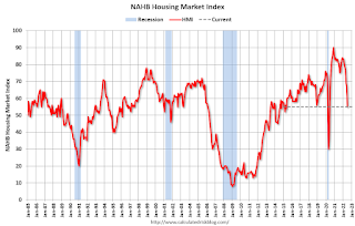 NAHB HMI