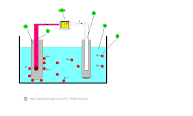 Figure 3: A scheme of a pH meter with two probes (electrodes). Where: 1 = electronic meter that displays pH values - converts voltage to pH, 2 = Glass electrode (silica glass and KOH solution), 3 = Silver electrode, 4 = Solution being tested, 5 = H+ ions, 6 = Reference electrode   