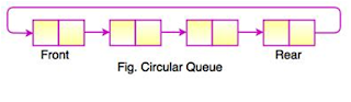 Circular Queue- Queue Type