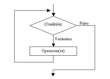 Apuntes de Programacion : ESTRUCTURAS REPETITIVAS