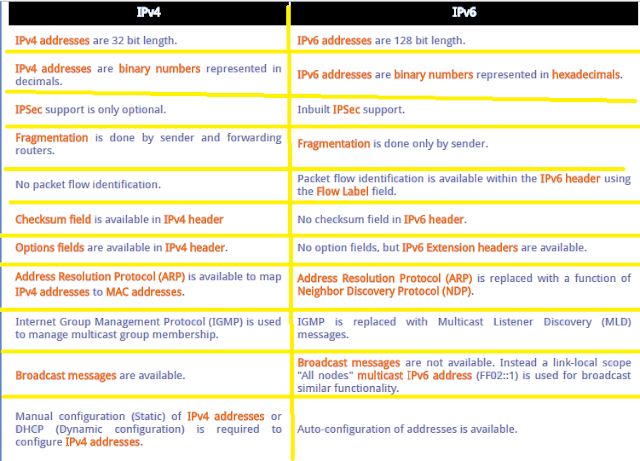 ipv4 vs ipv6