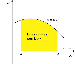 Aplikasi Integral : Menentukan Luas Daerah