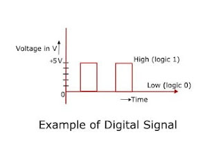 Digital Signal example