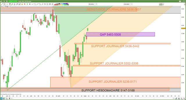 Analyse chartiste du CAC40. 05/09/19 fourchette andrews 