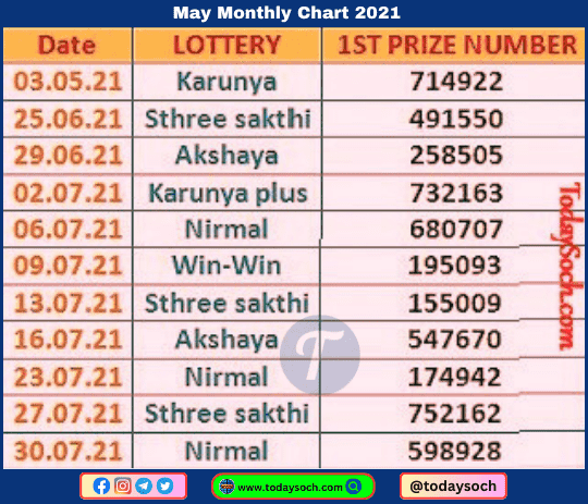 Kerala Lottery Monthly Result Chart May 2021