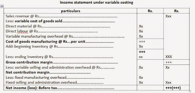  An organisation prepares income statements to assess the profitability What is Absorption in addition to variable costing?
