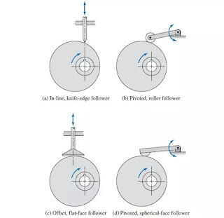 CAM AND FOLLOWER: CLASSIFICATION