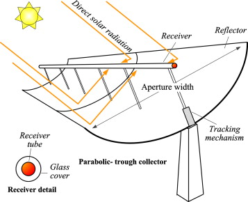 Parabolic Trough Collector (Line Focusing Collector)