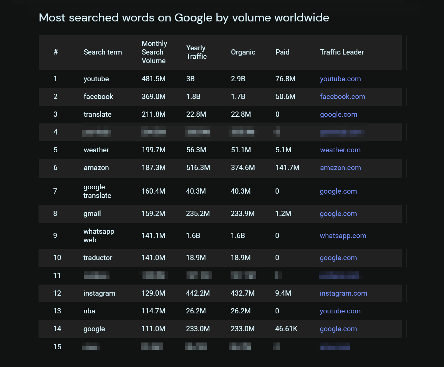 Valg skyskraber jordskælv Here Are the Top Google Search Trends for 2022 / Digital Information World