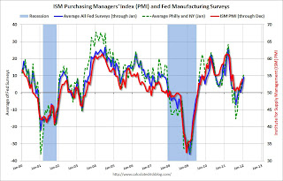 Fed Manufacturing Surveys and ISM PMI