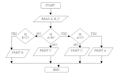 Figure: Flowchart to find up Largest number within three number.